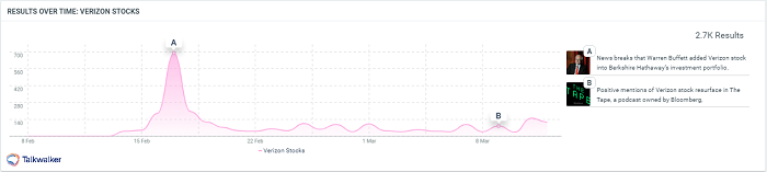 Results over time - Verizon stocks - Talkwalker Podcast monitoring dashboard