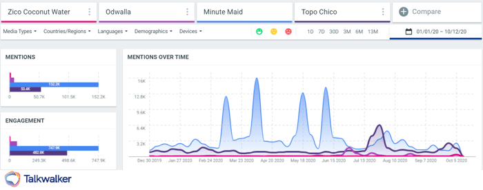 Gauge when it’s time to discontinue a line of products.  Image shows when Coca-Cola killed off Odwalla and Zico drinks.