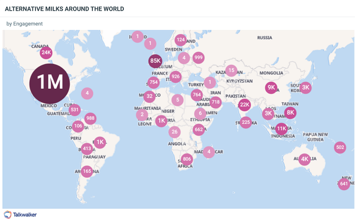 Talkwalker's consumer intelligence platform identifies 1697K global conversations about alternative milk, with 31.9% positive sentiment.