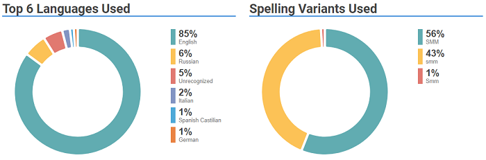 hashtag tracking hashtagify data